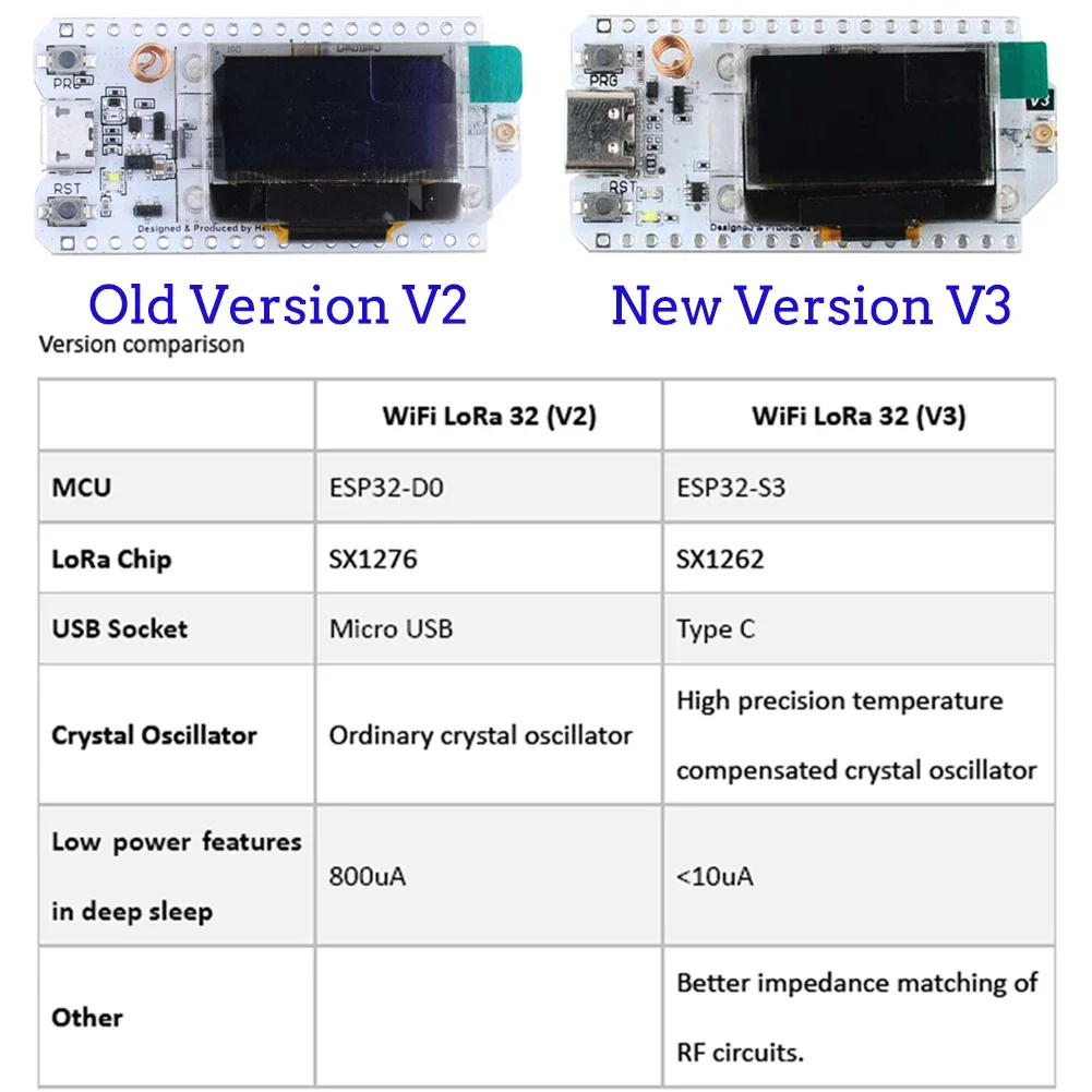 2 ชุด ESP32 LoRa V3 บอร์ดพัฒนา - Esp32 Smart Home Kit บทวิจารณ์และราคา